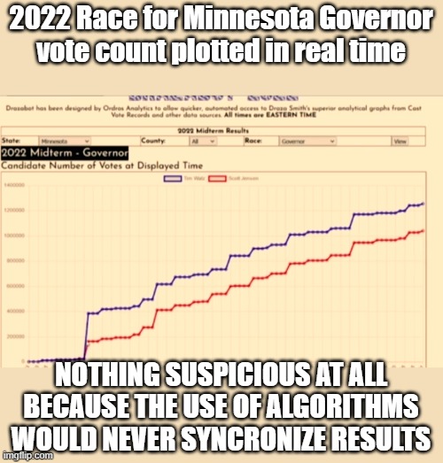 Stair steps like that happen naturally when you have to stop to sharpen your crayons. | 2022 Race for Minnesota Governor vote count plotted in real time; NOTHING SUSPICIOUS AT ALL BECAUSE THE USE OF ALGORITHMS WOULD NEVER SYNCRONIZE RESULTS | image tagged in minnesota election,fraud | made w/ Imgflip meme maker