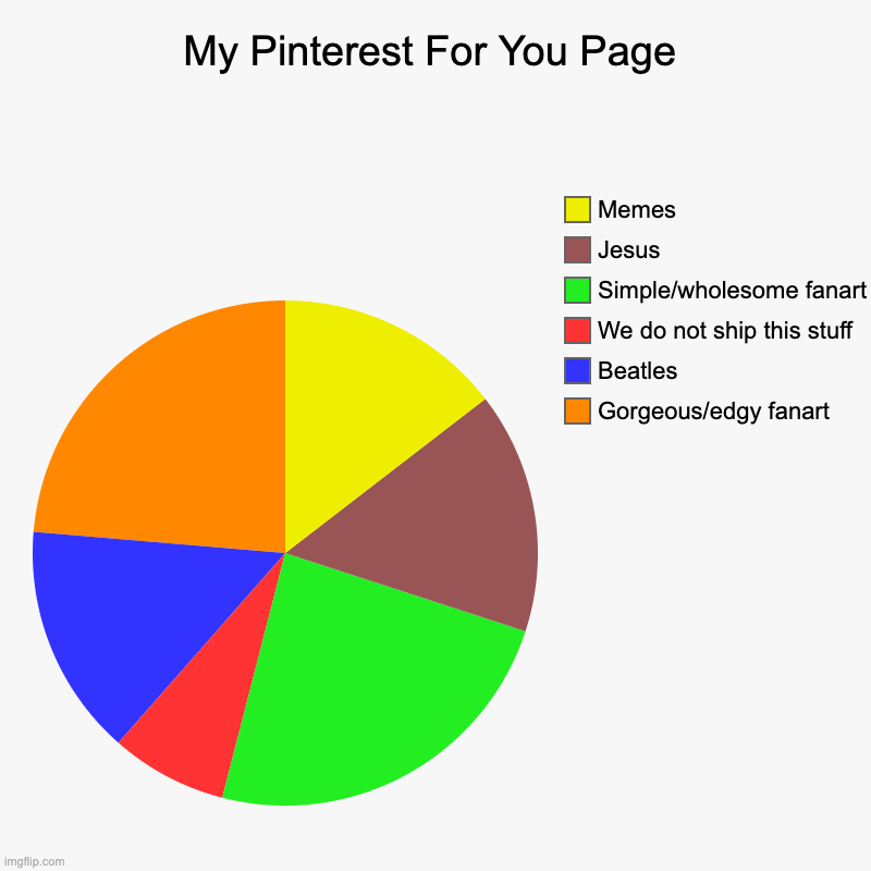 We do not ship this stuff | My Pinterest For You Page | Gorgeous/edgy fanart, Beatles, We do not ship this stuff, Simple/wholesome fanart, Jesus, Memes | image tagged in charts,pie charts,pinterest | made w/ Imgflip chart maker