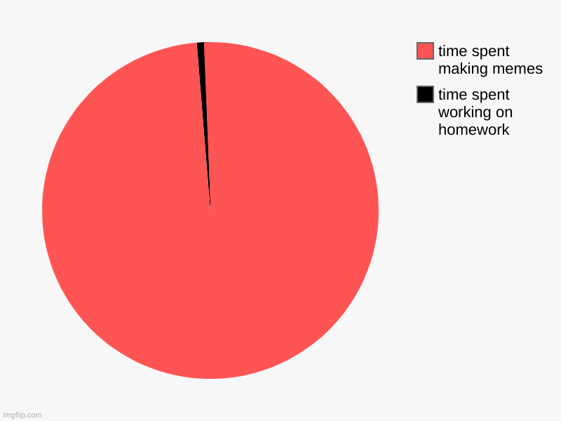 tell me this isn't true though | time spent working on homework, time spent making memes | image tagged in charts,pie charts,making memes | made w/ Imgflip chart maker