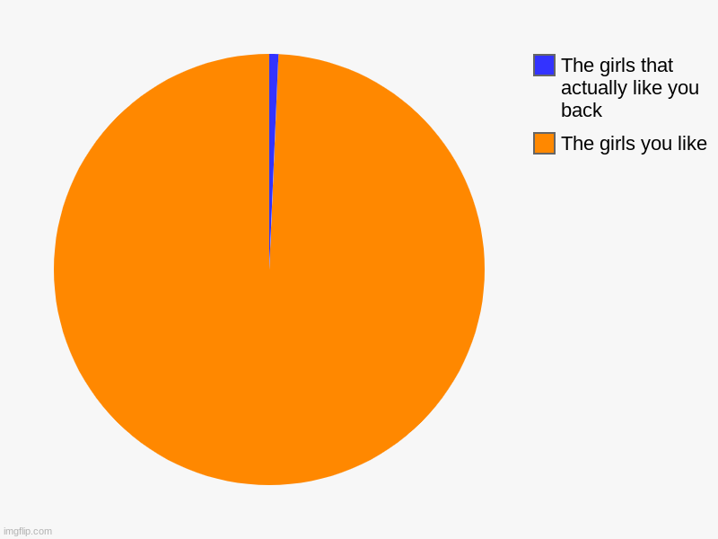The girls you like, The girls that actually like you back | image tagged in charts,pie charts,girls | made w/ Imgflip chart maker