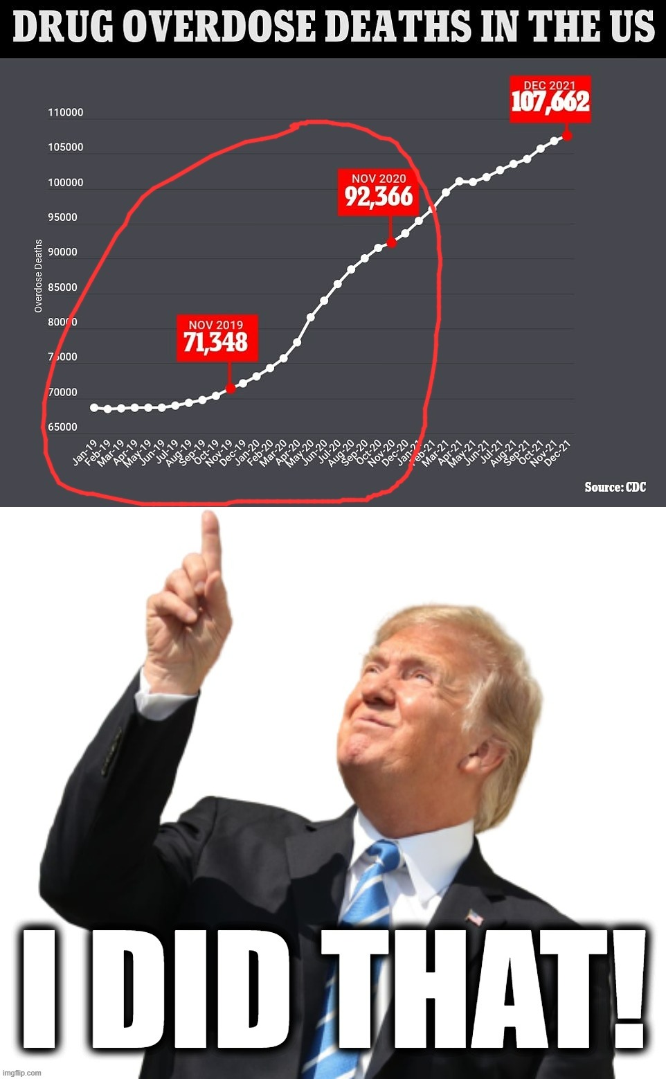 Yes, drug deaths are a crisis. No, Democrats aren't solely responsible. | image tagged in drug overdose deaths trump administration,donald trump i did that,trump,donald trump,drugs,drugs are bad | made w/ Imgflip meme maker