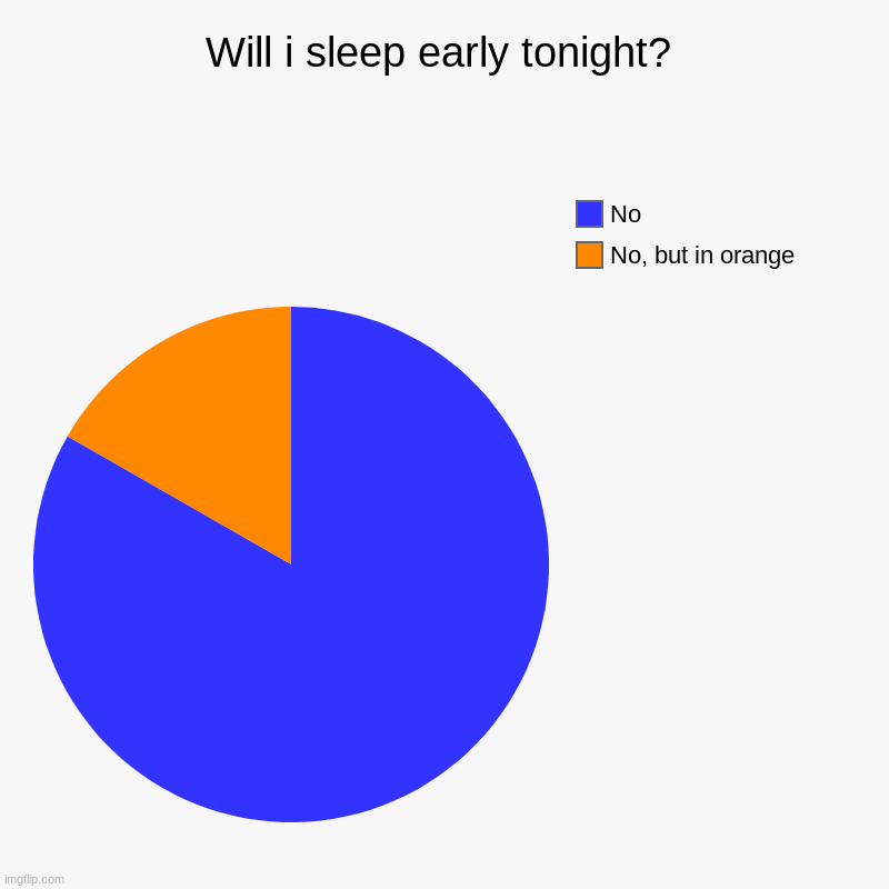 No | Will i sleep early tonight? | No, but in orange, No | image tagged in charts,pie charts | made w/ Imgflip chart maker