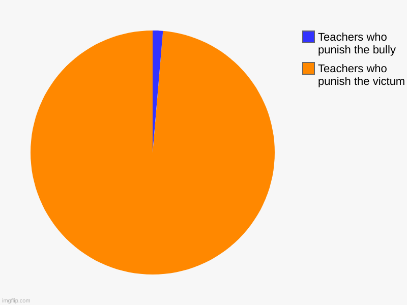 School. | Teachers who punish the victum, Teachers who punish the bully | image tagged in charts,pie charts,unhelpful high school teacher | made w/ Imgflip chart maker