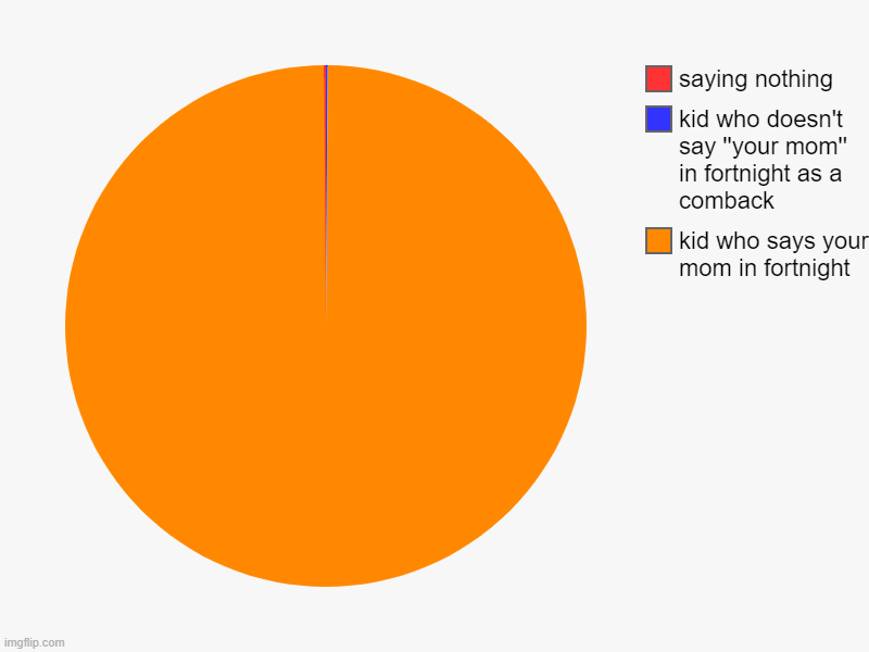 fortnight kids | kid who says your mom in fortnight, kid who doesn't say ''your mom'' in fortnight as a comback, saying nothing | image tagged in charts,pie charts | made w/ Imgflip chart maker