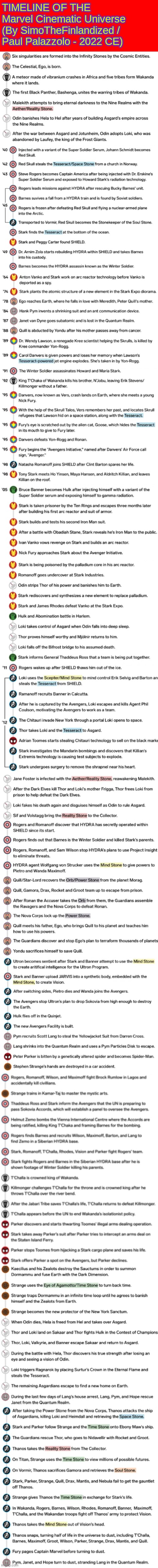 TIMELINE OF THE Marvel Cinematic Universe(By SimoTheFinlandized / Paul Palazzolo - 2022 CE) | TIMELINE OF THE 
Marvel Cinematic Universe
(By SimoTheFinlandized / 
Paul Palazzolo - 2022 CE) | image tagged in simothefinlandized,mcu,timeline,compilation | made w/ Imgflip meme maker