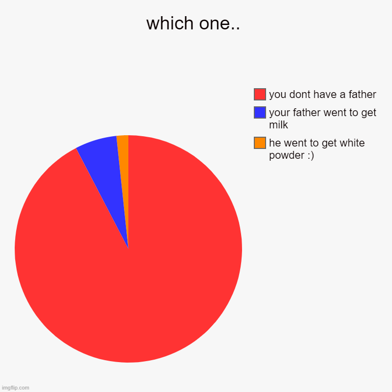 which one | which one.. | he went to get white powder :), your father went to get milk, you dont have a father | image tagged in charts,pie charts | made w/ Imgflip chart maker