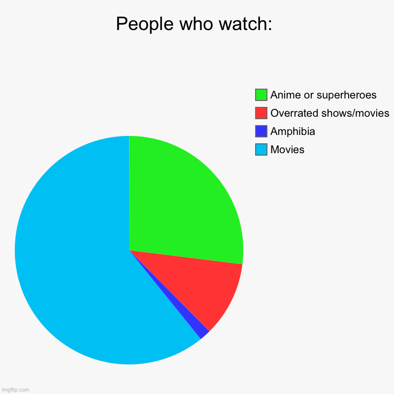 Watch this | People who watch: | Movies, Amphibia, Overrated shows/movies, Anime or superheroes | image tagged in charts,pie charts,relatable | made w/ Imgflip chart maker