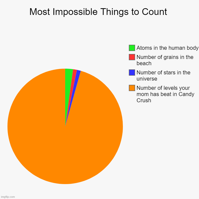 Most Impossible things to count | Most Impossible Things to Count | Number of levels your mom has beat in Candy Crush, Number of stars in the universe, Number of grains in th | image tagged in charts,pie charts,candy crush,mom,mommy | made w/ Imgflip chart maker