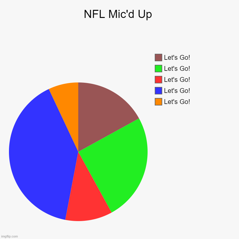 NFL in a nutshell | NFL Mic'd Up | Let's Go!, Let's Go!, Let's Go!, Let's Go!, Let's Go! | image tagged in charts,pie charts | made w/ Imgflip chart maker