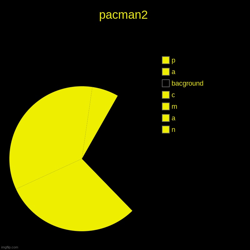 pacman2 | pacman2 | n, a, m, c, bacground, a, p | image tagged in charts,pie charts | made w/ Imgflip chart maker