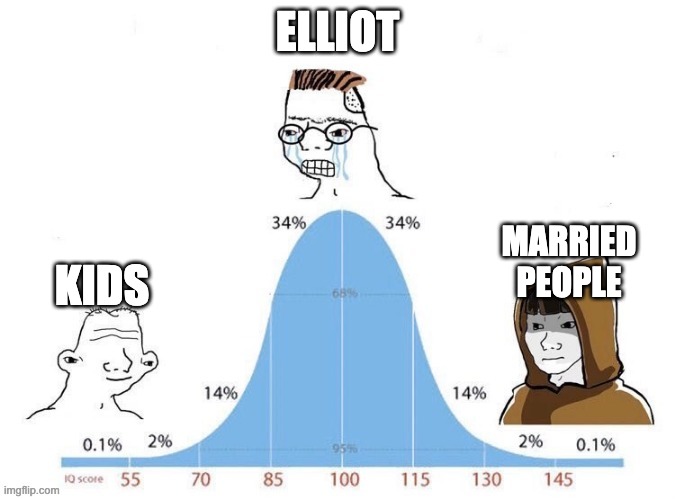 bell curve | ELLIOT; MARRIED PEOPLE; KIDS | image tagged in bell curve,dark humor | made w/ Imgflip meme maker