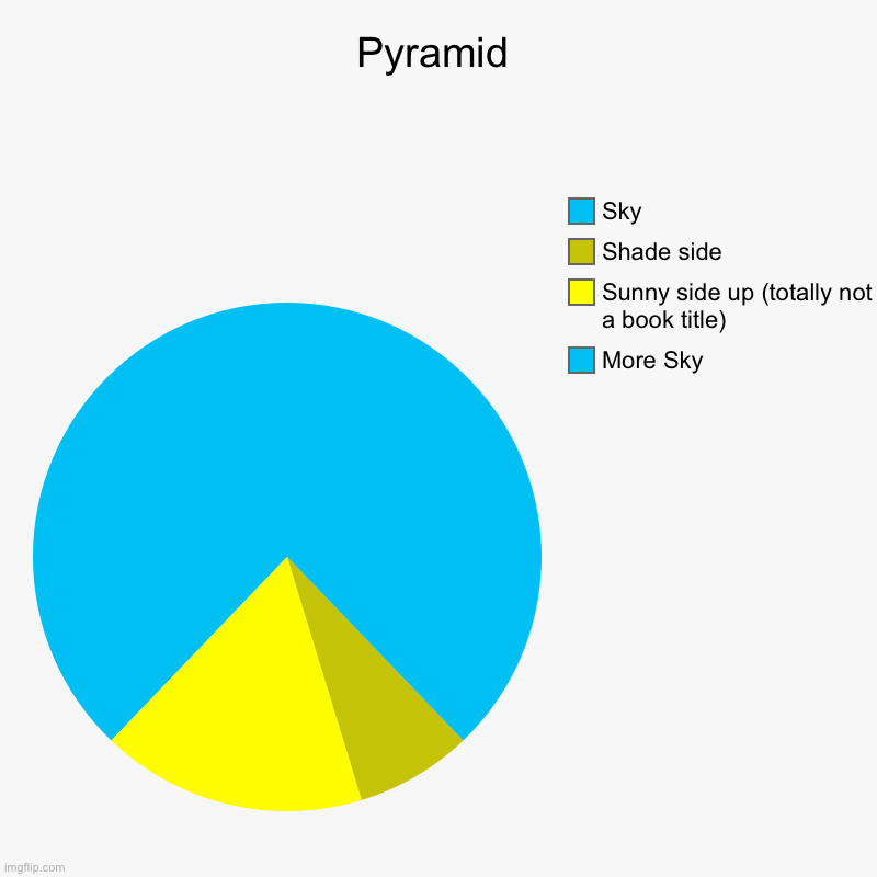Pyramid | Pyramid | More Sky, Sunny side up (totally not a book title), Shade side, Sky | image tagged in charts,pie charts,pyramid | made w/ Imgflip chart maker
