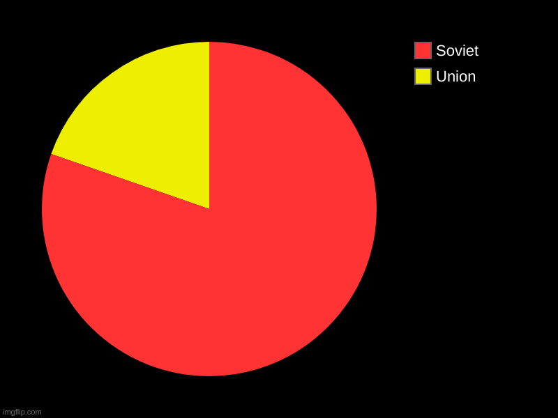 Union, Soviet | image tagged in charts,pie charts,soviet union | made w/ Imgflip chart maker
