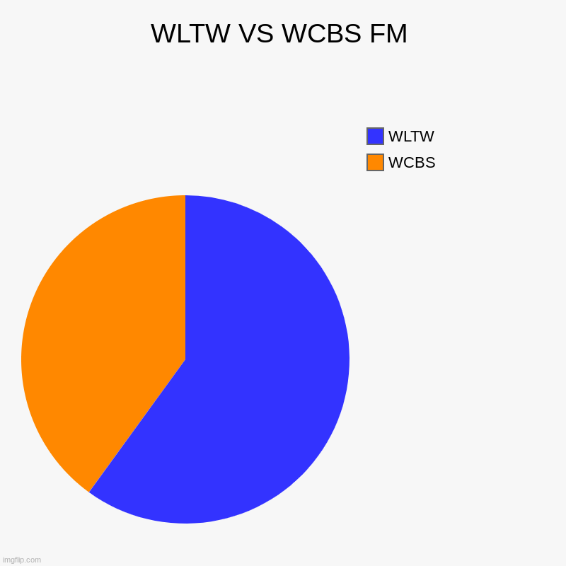 WLTW | WLTW VS WCBS FM | WCBS, WLTW | image tagged in charts,pie charts,radio | made w/ Imgflip chart maker