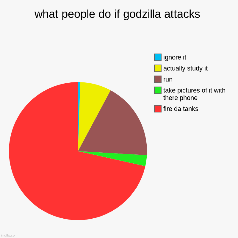 what people do if godzilla attacks | fire da tanks, take pictures of it with there phone, run, actually study it, ignore it | image tagged in charts,pie charts | made w/ Imgflip chart maker
