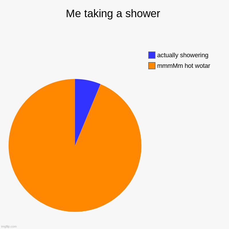 my friends idea | Me taking a shower | mmmMm hot wotar, actually showering | image tagged in charts,pie charts | made w/ Imgflip chart maker
