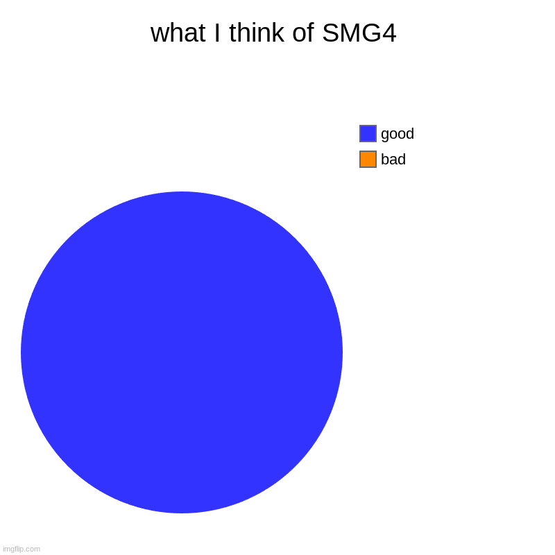 what I think of SMG4 | bad, good | image tagged in charts,pie charts | made w/ Imgflip chart maker