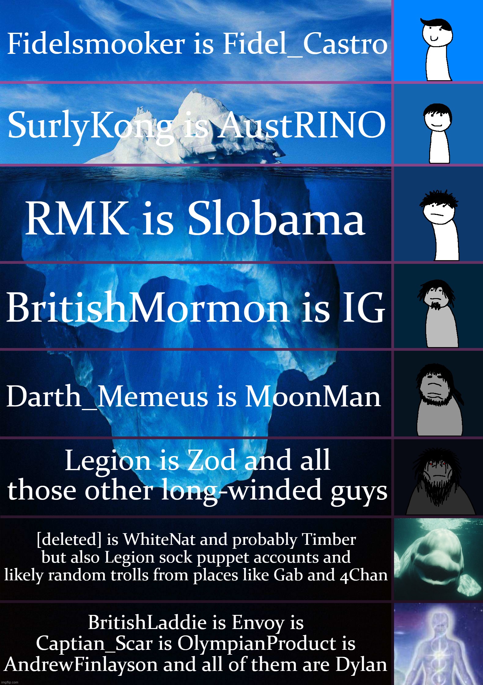 IMGFLIP_PRESIDENTS conspiracies, true and false (I don't even know anymore) | Fidelsmooker is Fidel_Castro; SurlyKong is AustRINO; RMK is Slobama; BritishMormon is IG; Darth_Memeus is M00nMan; Legion is Zod and all those other long-winded guys; [deleted] is WhiteNat and probably Timber but also Legion sock puppet accounts and likely random trolls from places like Gab and 4Chan; BritishLaddie is Envoy is Captian_Scar is OlympianProduct is AndrewFinlayson and all of them are Dylan | image tagged in iceberg levels tiers,imgflipmyths,imgflip_myths,imgflip users,imgflip community,imgflip_presidents | made w/ Imgflip meme maker