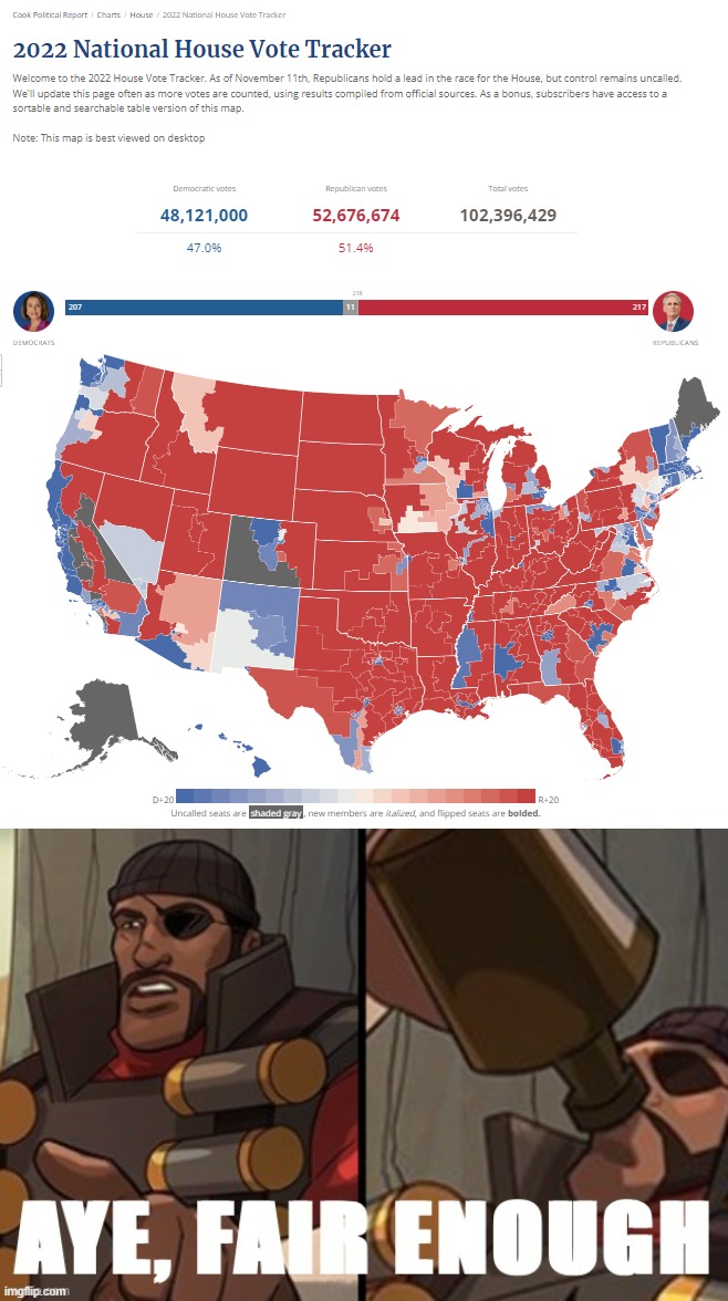 Votes still being counted in heavily-Democratic CA, but it looks like the GOP will actually win the popular vote. If so, fair | image tagged in 2022 national house popular vote as of 11/11/22,demoman aye fair enough,midterms,2022,republicans,elections | made w/ Imgflip meme maker
