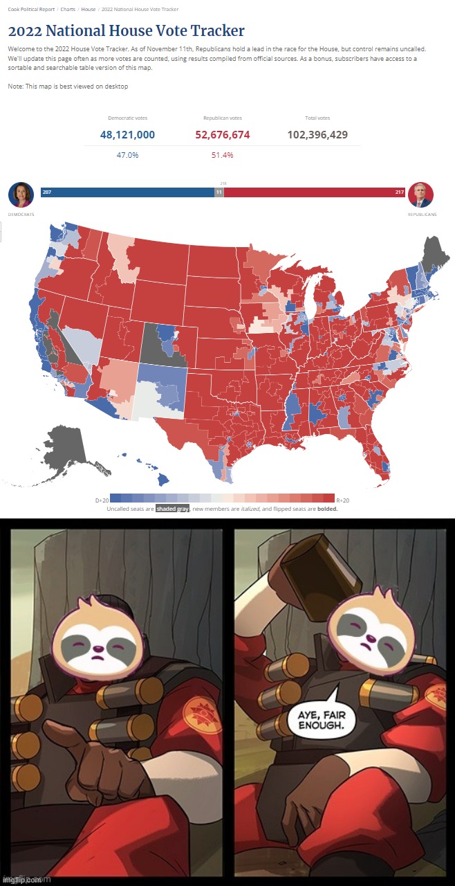 Votes still being counted, but looks like the GOP will win the House with about 51% of the popular vote. Fair enough! | image tagged in 2022 national house popular vote as of 11/11/22,sloth aye fair enough,republicans,popular vote,midterms,2022 | made w/ Imgflip meme maker