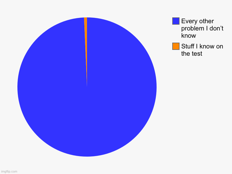 Stuff I know on the test, Every other problem I don’t know | image tagged in charts,pie charts | made w/ Imgflip chart maker