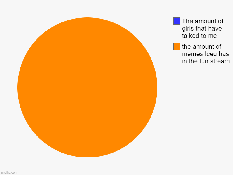 :( | the amount of memes Iceu has in the fun stream, The amount of girls that have talked to me | image tagged in charts,pie charts,funny,funny memes,memes,just a tag | made w/ Imgflip chart maker