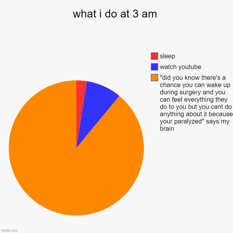 well i'm not getting sleep for 10 years. | what i do at 3 am | "did you know there's a chance you can wake up during surgery and you can feel everything they do to you but you cant do | image tagged in pie charts,why,brain,3 am,me and the boys at 3 am,sleep | made w/ Imgflip chart maker