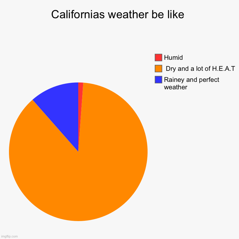 California weather | Californias weather be like | Rainey and perfect weather,  Dry and a lot of H.E.A.T, Humid | image tagged in charts,pie charts | made w/ Imgflip chart maker