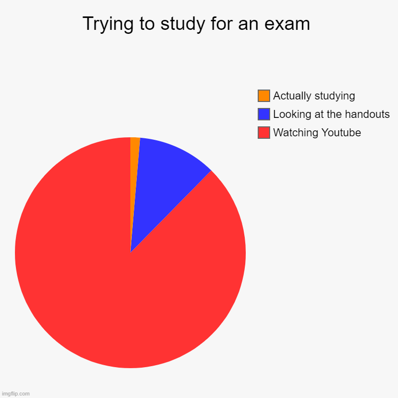 Study logic | Trying to study for an exam | Watching Youtube, Looking at the handouts, Actually studying | image tagged in charts,pie charts | made w/ Imgflip chart maker