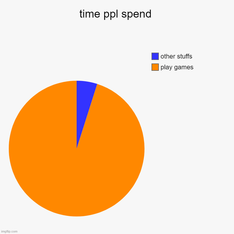 time ppl spend | play games, other stuffs | image tagged in charts,pie charts | made w/ Imgflip chart maker