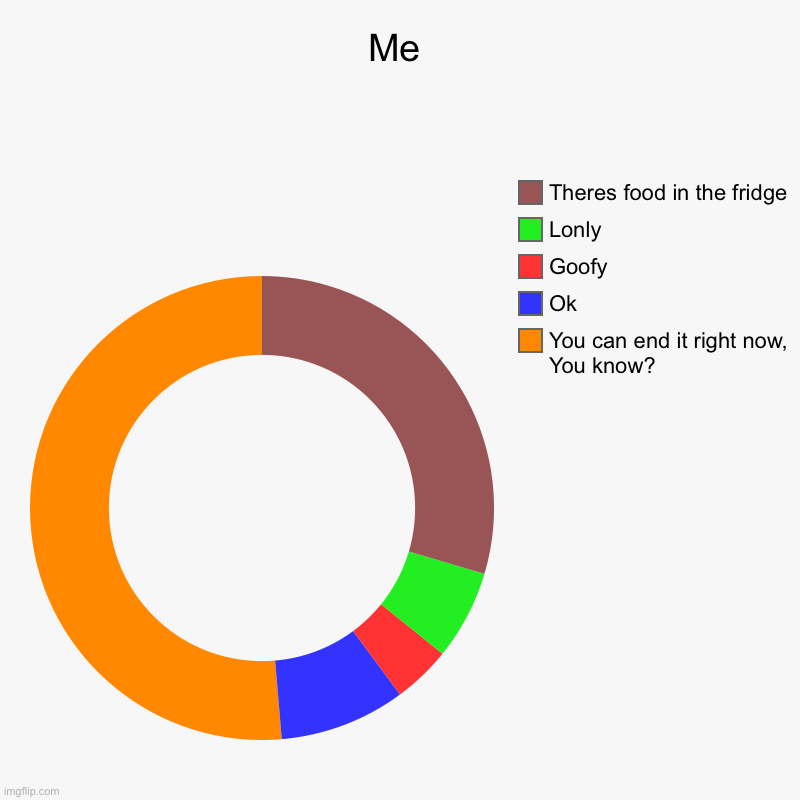 Me | You can end it right now, You know?, Ok, Goofy, Lonly, Theres food in the fridge | image tagged in charts,donut charts | made w/ Imgflip chart maker
