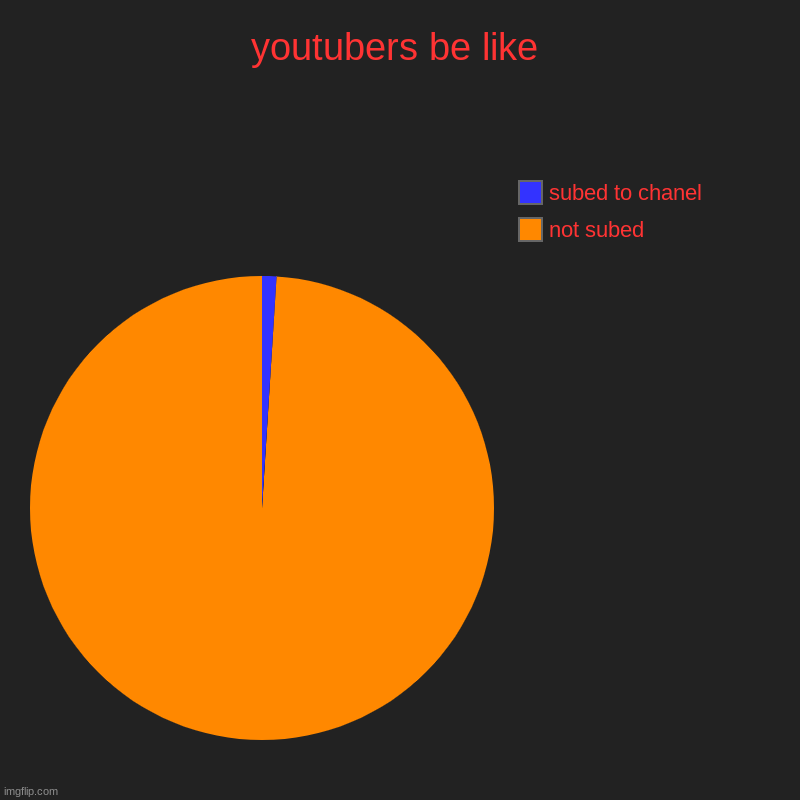 youtubers be like | not subed, subed to chanel | image tagged in charts,pie charts | made w/ Imgflip chart maker