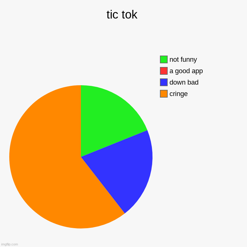 mod note: it's also CCPware (chinese communist party) | tic tok | cringe, down bad, a good app, not funny | image tagged in charts,pie charts | made w/ Imgflip chart maker