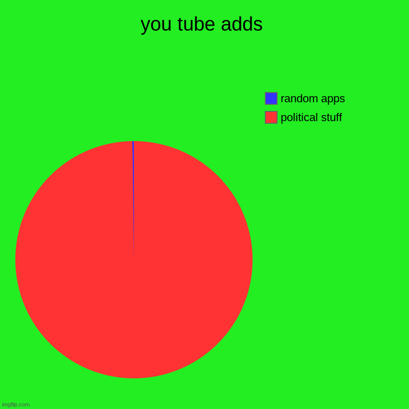 you tube adds | political stuff, random apps | image tagged in charts,pie charts | made w/ Imgflip chart maker