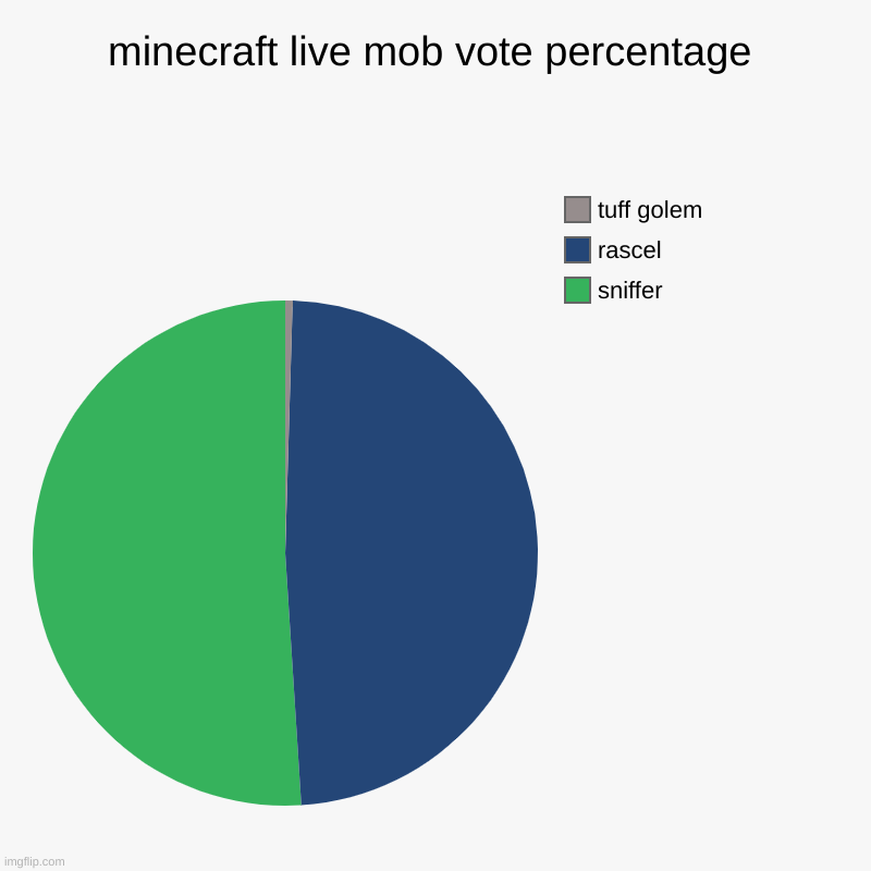 minecraft live mob vote percentage | sniffer, rascel, tuff golem | image tagged in charts,pie charts,minecraft,mob,vote | made w/ Imgflip chart maker