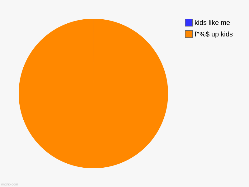 f^%$ up kids, kids like me | image tagged in charts,pie charts | made w/ Imgflip chart maker