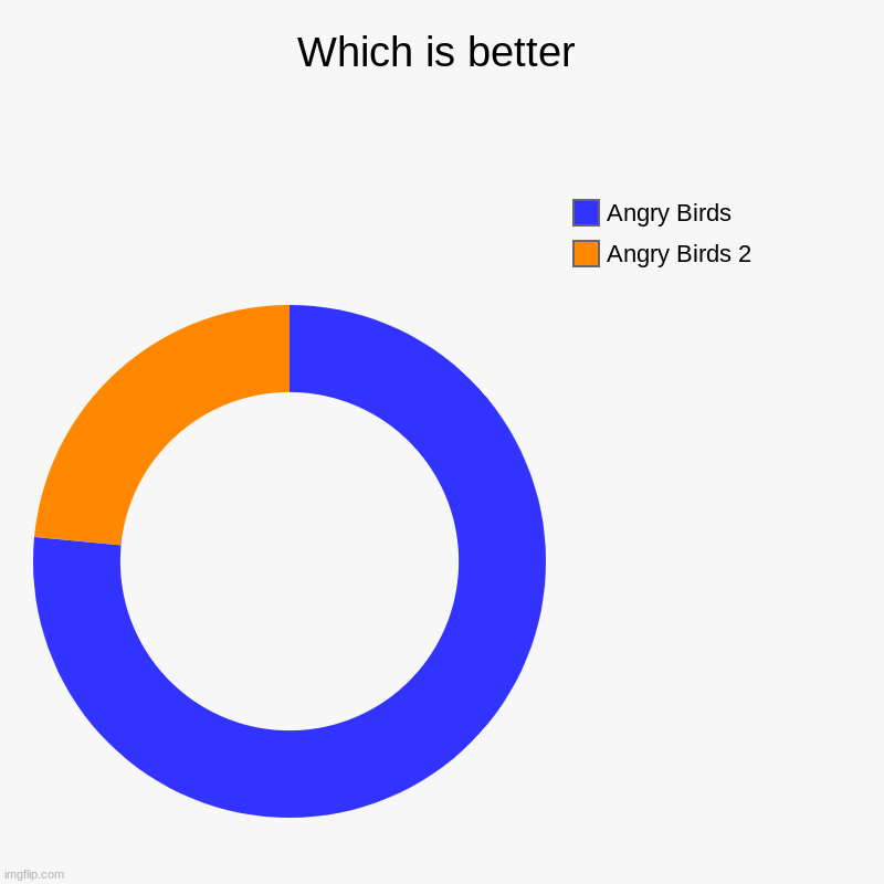 Which is better | Angry Birds 2, Angry Birds | image tagged in charts,donut charts | made w/ Imgflip chart maker