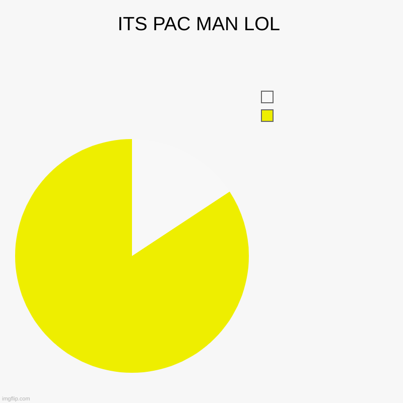 ITS PAC MAN LOL | ITS PAC MAN LOL |  , | image tagged in pie charts,pac man | made w/ Imgflip chart maker