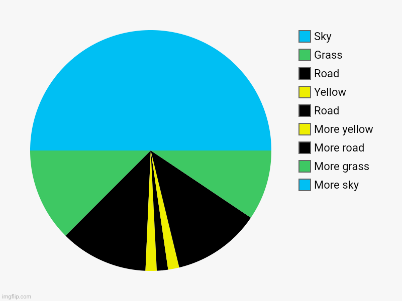Btw this is my 600th creation (woohoo) | More sky, More grass, More road, More yellow, Road, Yellow, Road, Grass, Sky | image tagged in charts,pie charts,roads,grass,sky,yellow | made w/ Imgflip chart maker