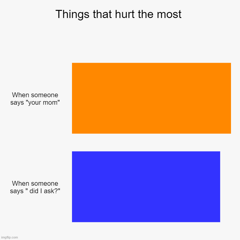 Things that hurt the most | When someone says "your mom", When someone says " did I ask?" | image tagged in charts,bar charts | made w/ Imgflip chart maker