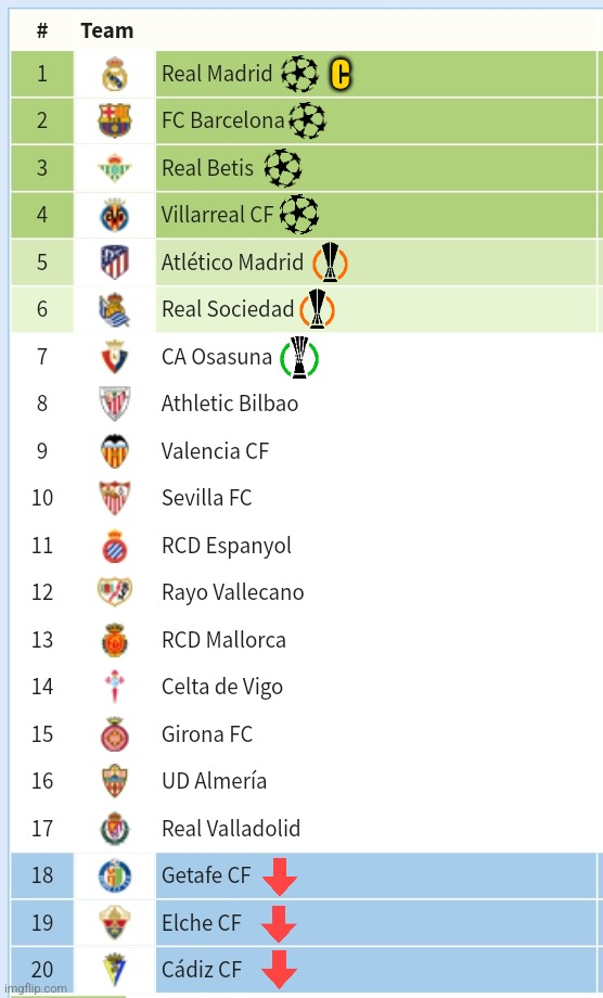My Final LaLiga 2022-2023 Table Prediction (Starting from Mid-Season after 2022 WC in Qatar) | C | image tagged in barcelona,real madrid,la liga,futbol,spain,memes | made w/ Imgflip meme maker