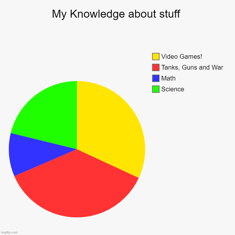 My Brain | My Knowledge about stuff | Science, Math, Tanks, Guns and War, Video Games! | image tagged in charts,pie charts | made w/ Imgflip chart maker