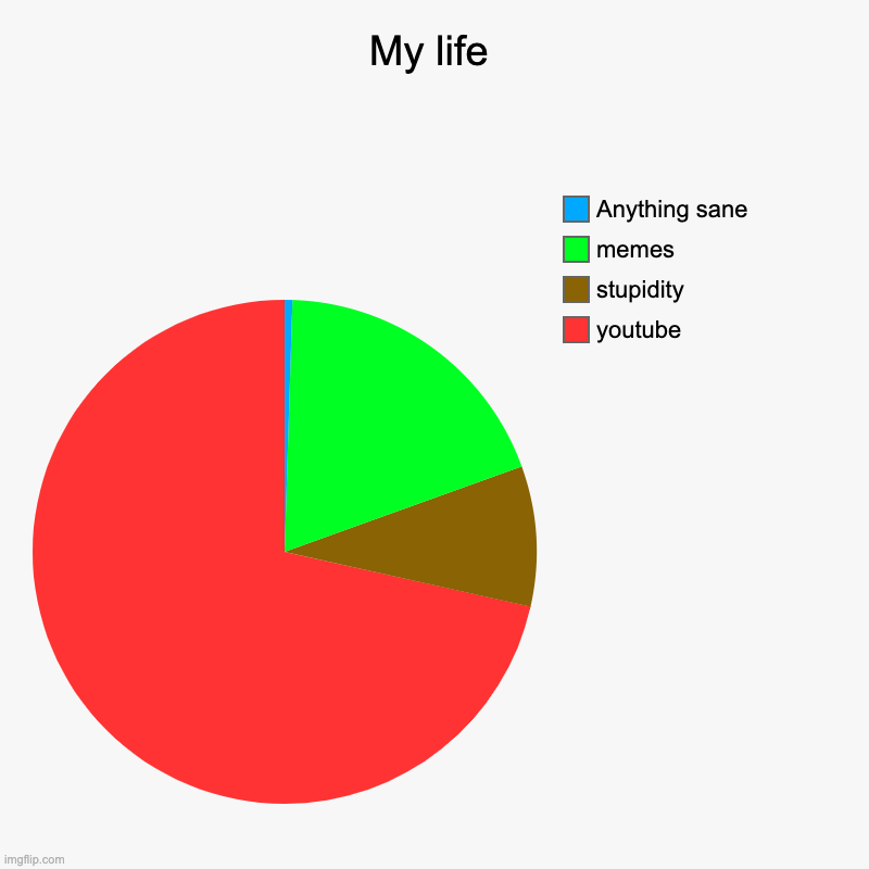 I can't believe that there's that much sanity! | My life | youtube, stupidity, memes, Anything sane | image tagged in charts,pie charts | made w/ Imgflip chart maker