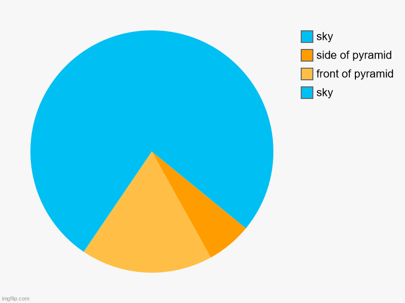 Pyramid. | sky, front of pyramid, side of pyramid, sky | image tagged in charts,pie charts,pyramid | made w/ Imgflip chart maker