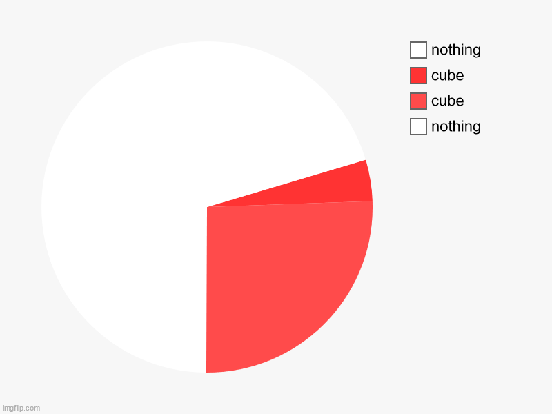 Cube. | nothing, cube, cube, nothing | image tagged in charts,pie charts,cube | made w/ Imgflip chart maker