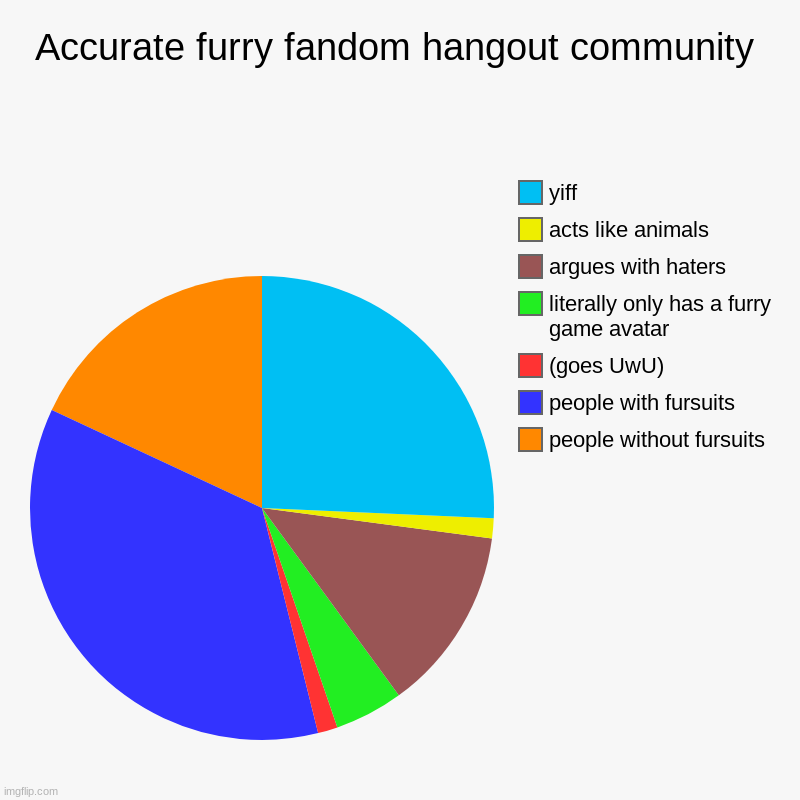 I have the accurate 2022 chart,you can stop arguing | Accurate furry fandom hangout community | people without fursuits, people with fursuits, (goes UwU), literally only has a furry game avatar, | image tagged in charts,pie charts,furry,anti furry | made w/ Imgflip chart maker