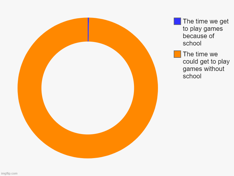 game time | The time we could get to play games without school, The time we get to play games because of school | image tagged in charts,donut charts | made w/ Imgflip chart maker