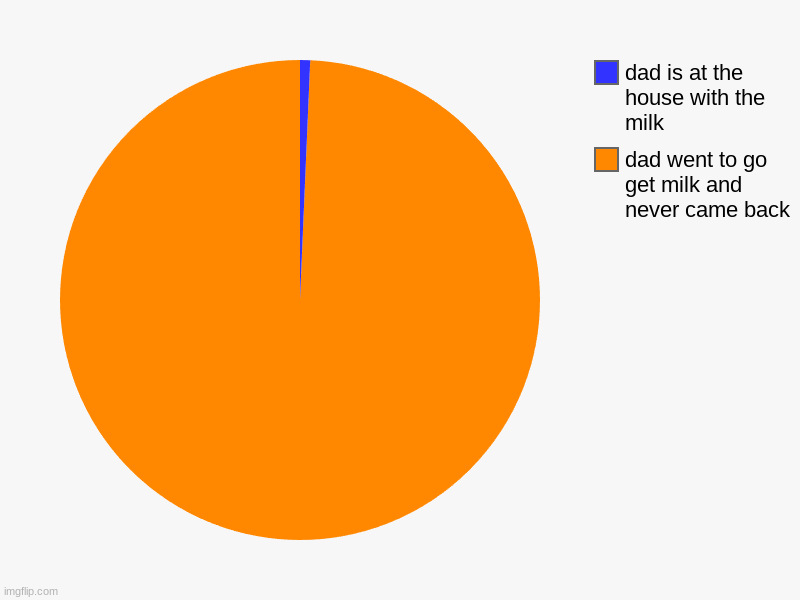 True | dad went to go get milk and never came back, dad is at the house with the milk | image tagged in charts,pie charts | made w/ Imgflip chart maker