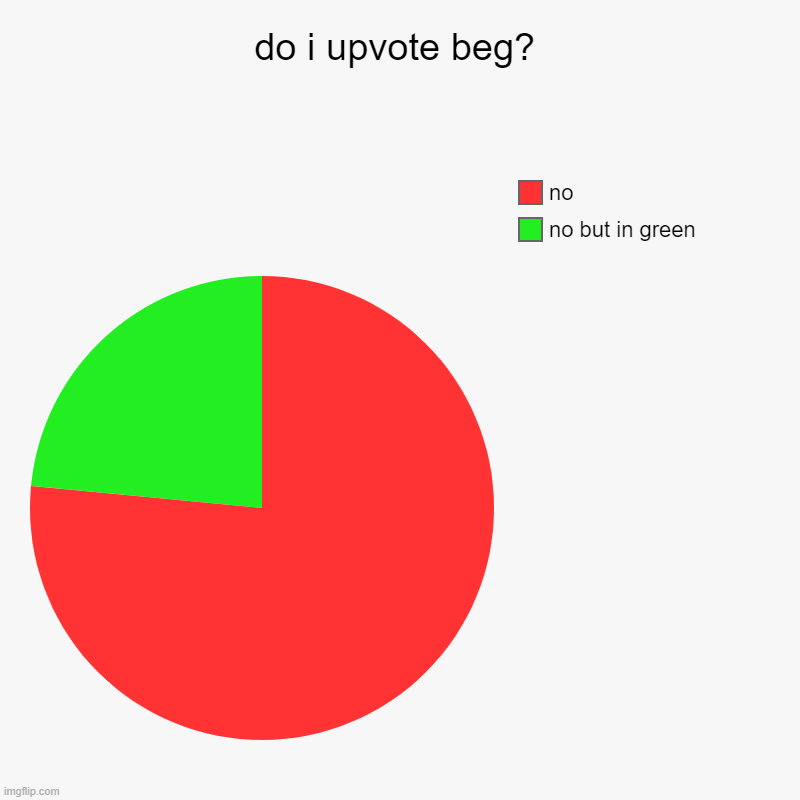 i have never begged for upvotes before and i never will | do i upvote beg? | no but in green, no | image tagged in charts,pie charts,stop upvote begging,not upvote begging | made w/ Imgflip chart maker