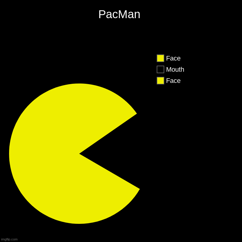 PacMan | PacMan | Face, Mouth, Face | image tagged in charts,pie charts | made w/ Imgflip chart maker